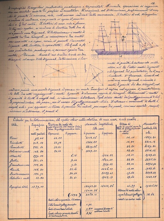 Manuale del Marino - Parte seconda - Della Nave, Sulla velatura (1)