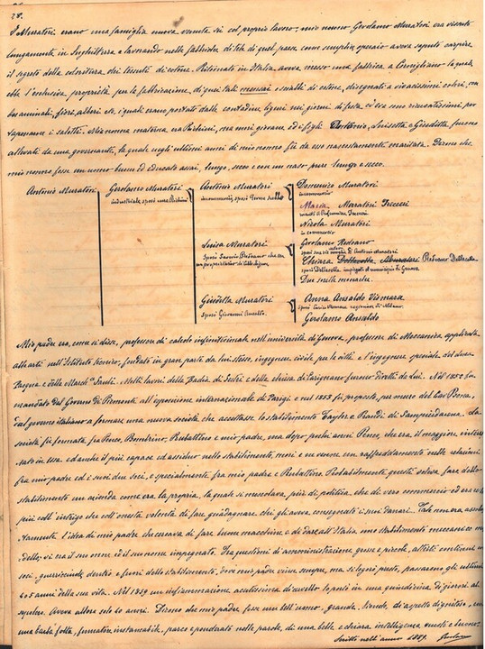 Albero Famiglia Muratori, 1889