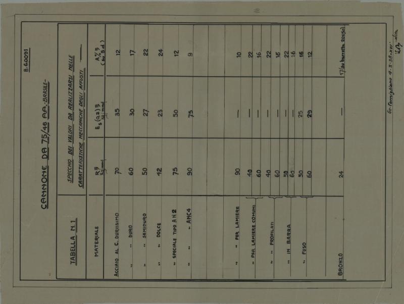 Tabella numero 1 - relativa alla costruzione di un cannone da 75/46