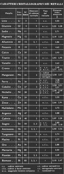caratteri cristallografici dei metalli,  maggio 1954, anno II, n. 3 - p. 68
